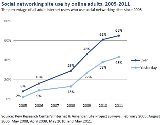 Social networking site use by online adults, 2005-2011
