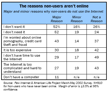 The reasons non-users aren’t online
