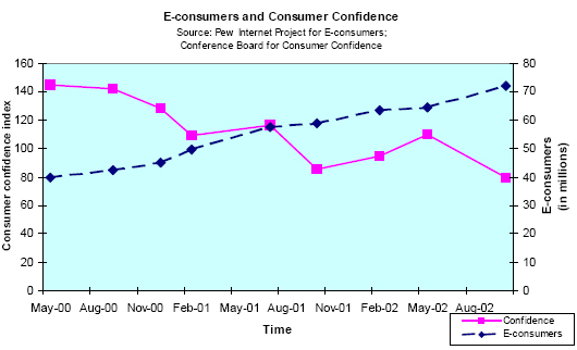 E-consumers and consumer confidence