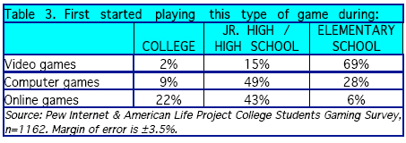 Gaming Comes of Age  Pew Research Center