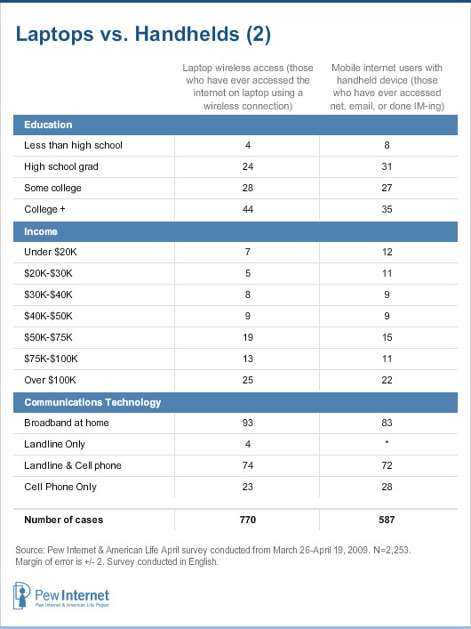 Laptops vs. handhelds