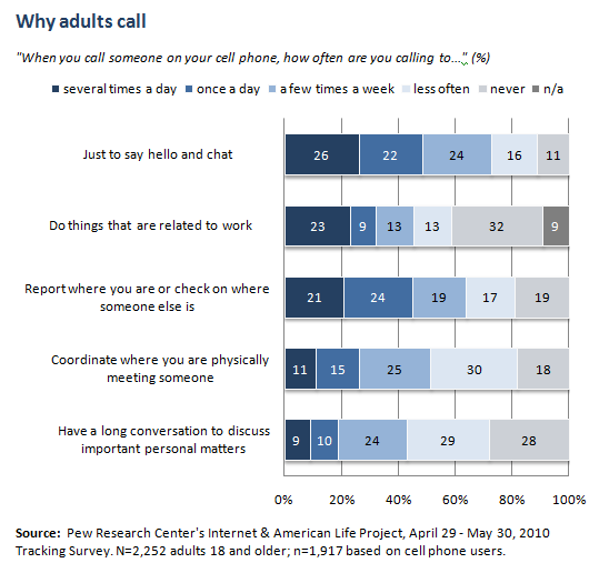 Why adults call