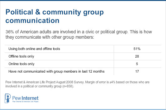 Political and community group communication
