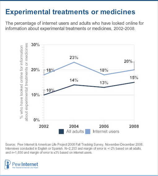 Experimental treatment