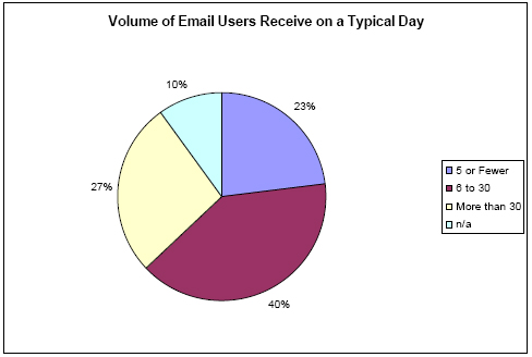 Volume of email received on a typical day