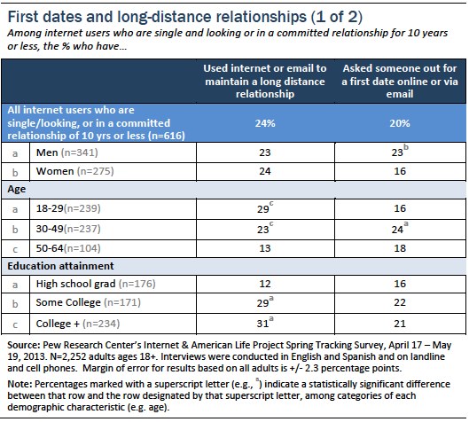 First dates and long distance relationships