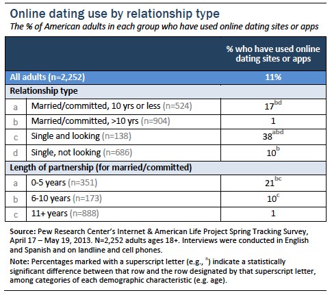 Online dating use by relationship type