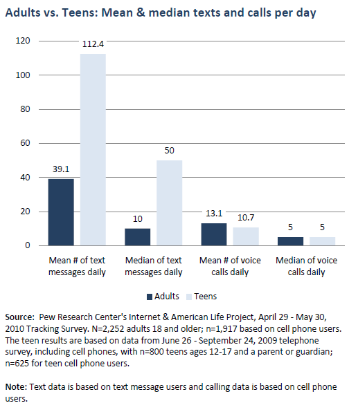 Adults vs teens: Mean and median texts and calls