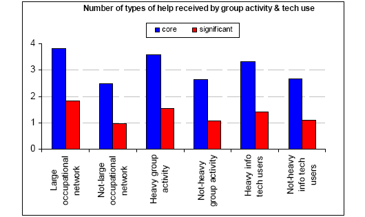 Number of types of help received by group activity and technology use