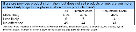 If a store provides product information, but does not sell products online, are you more or less likely to go to the physical store to buy products there?