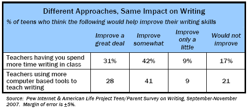 Different Approaches, Same Impact on Writing