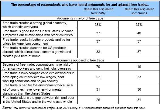 The percentage of respondents who have heard arguments for and against free trade