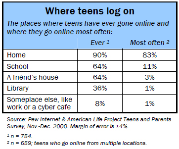 Where teens log on