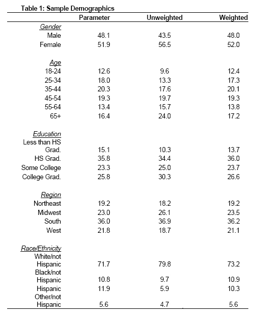 Table 1: Sample Demographics