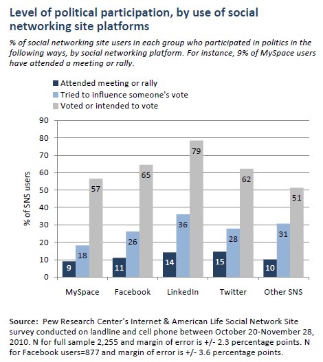 Level of political participation, by use of social networking site platforms
