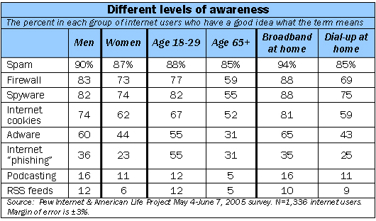 Different levels of awareness