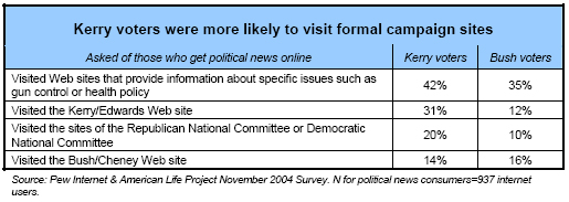 Kerry voters were more likely to visit formal campaigns