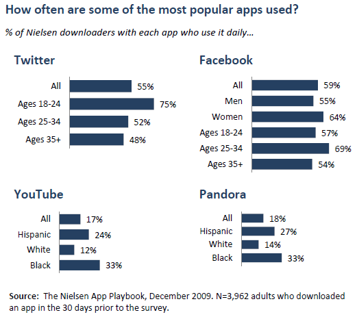 How often some of the most popular apps are used