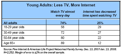 Young Adults: Less TV, More Internet