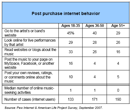 Post purchase internet behavior