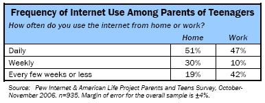 Frequency of Internet Use Among Parents of Teenagers