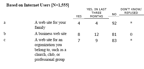 CONT03 Have you ever contributed material to (INSERT)? (If YES, Have you contributed material to the site in the last three months? )