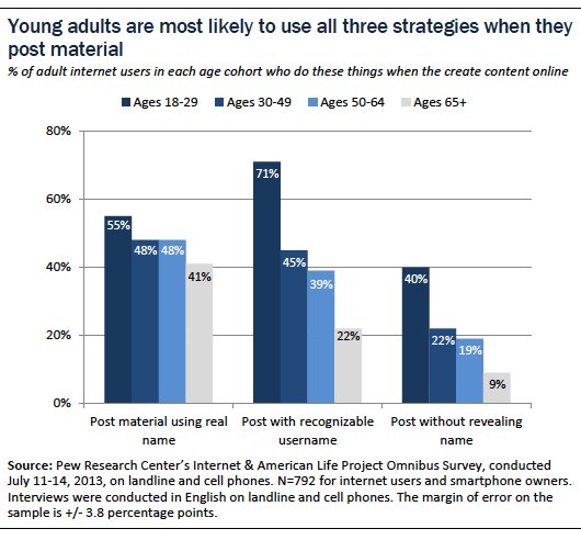 young adults are most likely to use all three strategies when they post material