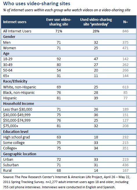 User demographics: % of internet users within each group who watch videos on a video-sharing site