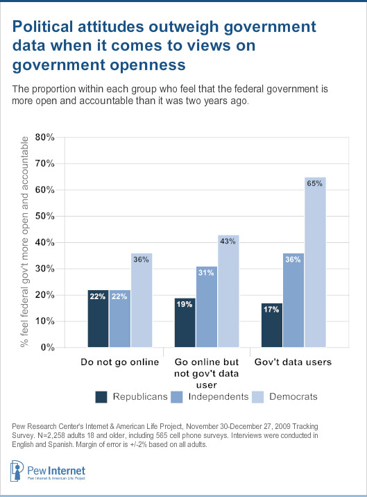 Among Democratic-leaning independents, 59% of government data users feel that the federal government is more open and accountable compared with two years ago