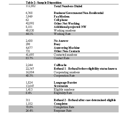 Table 2: Sample disposition