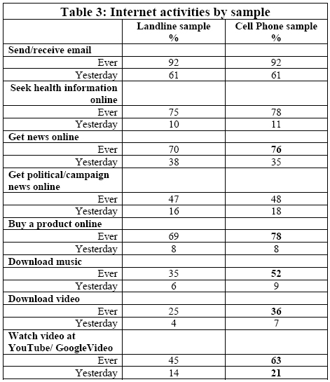 Internet activities by sample