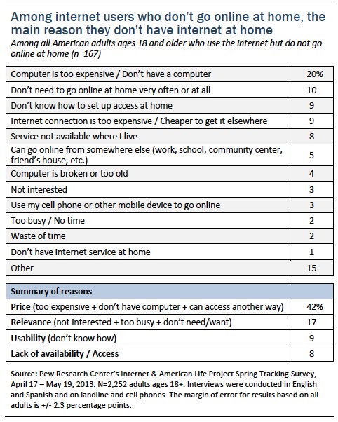 Among internet users who don't go online at home, the main reason why