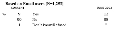 SP4 Have you ever responded to an email offer, only to find out later it was phony or fraudulent? 