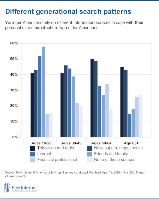 Generational search patterns