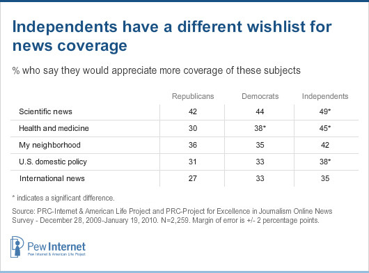independents wishlist for news