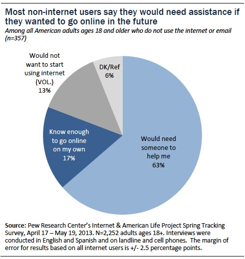 Most non-internet users would need assistance if they wanted to go online in the near future