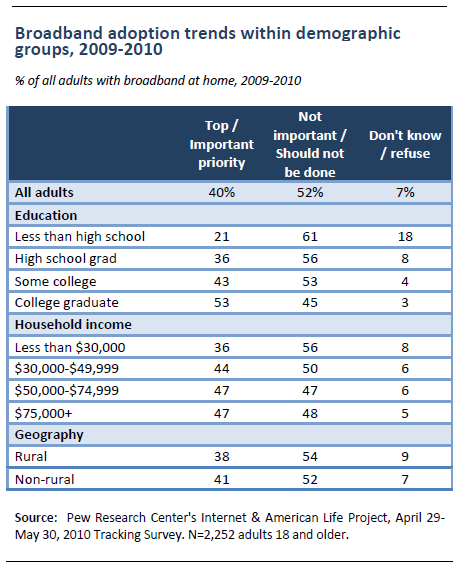 Adoption trends within demographic groups