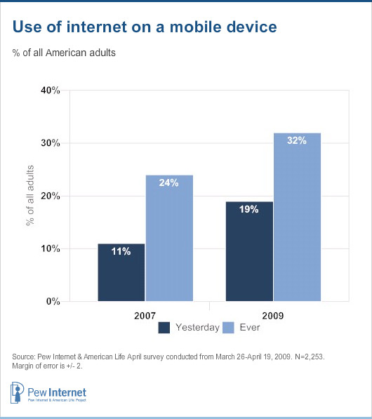 Use of internet on a mobile device