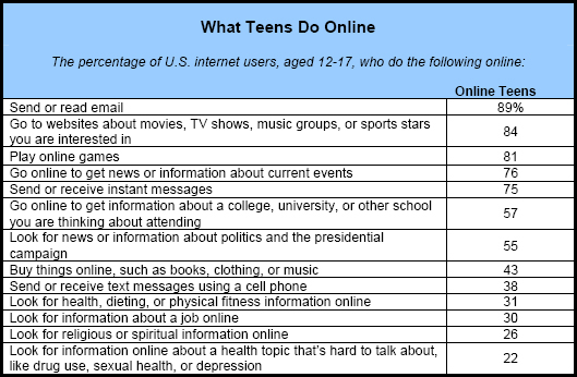 What Teens Do Online