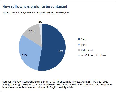 research on text messaging