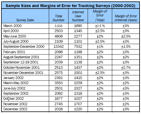 Sample sizes