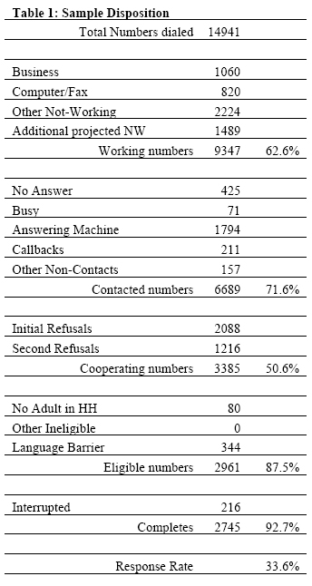 Table 1: Sample Disposition