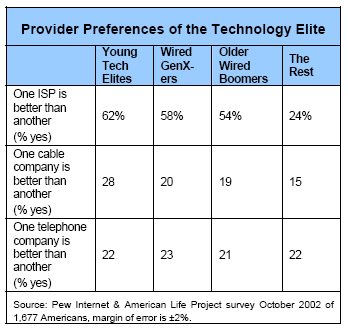 Provider Preferences of the Technology Elite