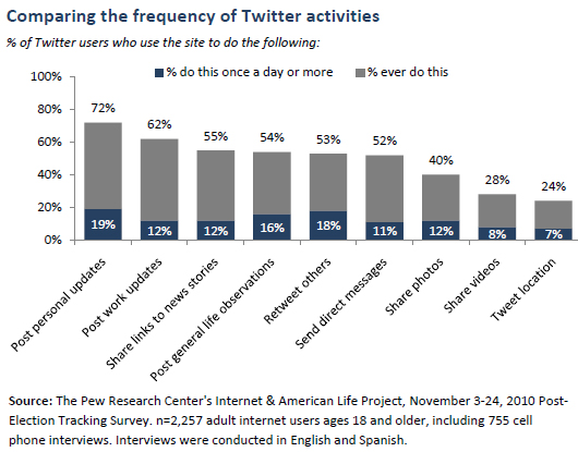 Comparing the frequency of Twitter activities