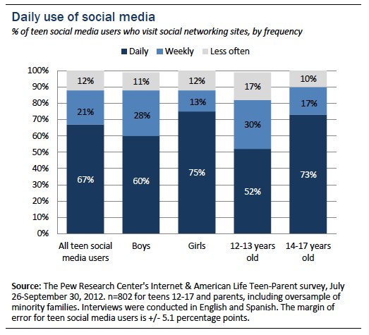 Daily use of social media