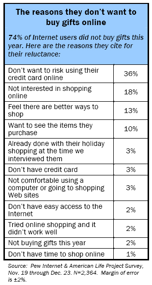 Reasons for not buying gifts online: 74% of Internet users did not buy gifts this year. Here are the reasons they cite for their reluctance
