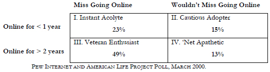 For the March 2000 Pew Internet Project poll, the breakdown is as follows.
