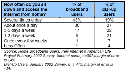 How often do you sit down and access the Internet from home? 