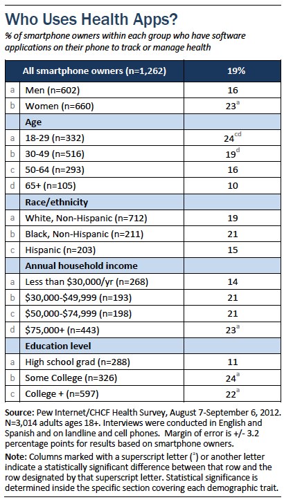 Who uses health apps