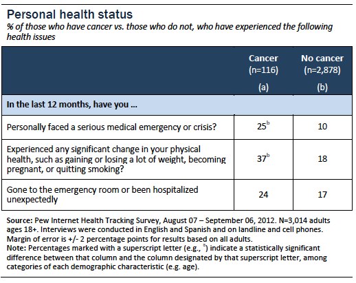 Personal health status